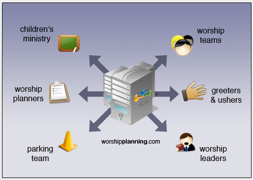 visual for how worshipplanning.com works