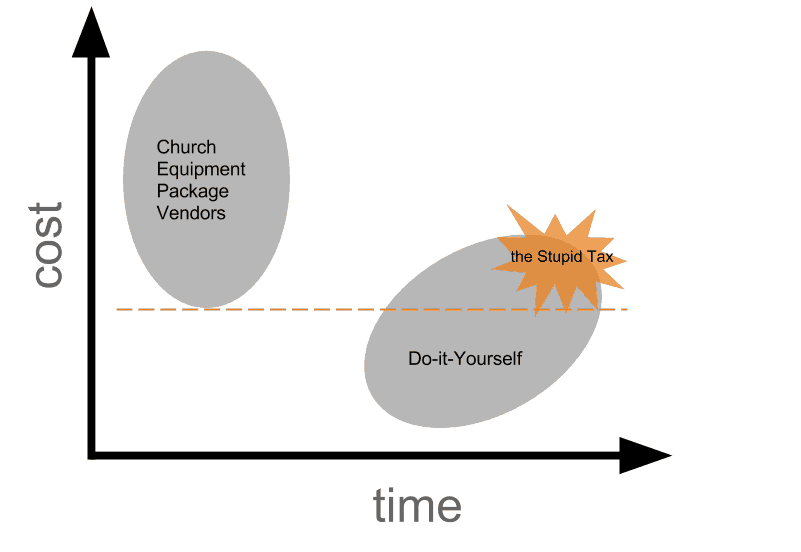 Church Plant Equipment Cost vs Time