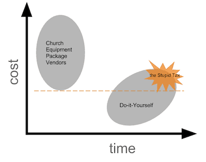 Church Plant Equipment Cost vs Time Diagram